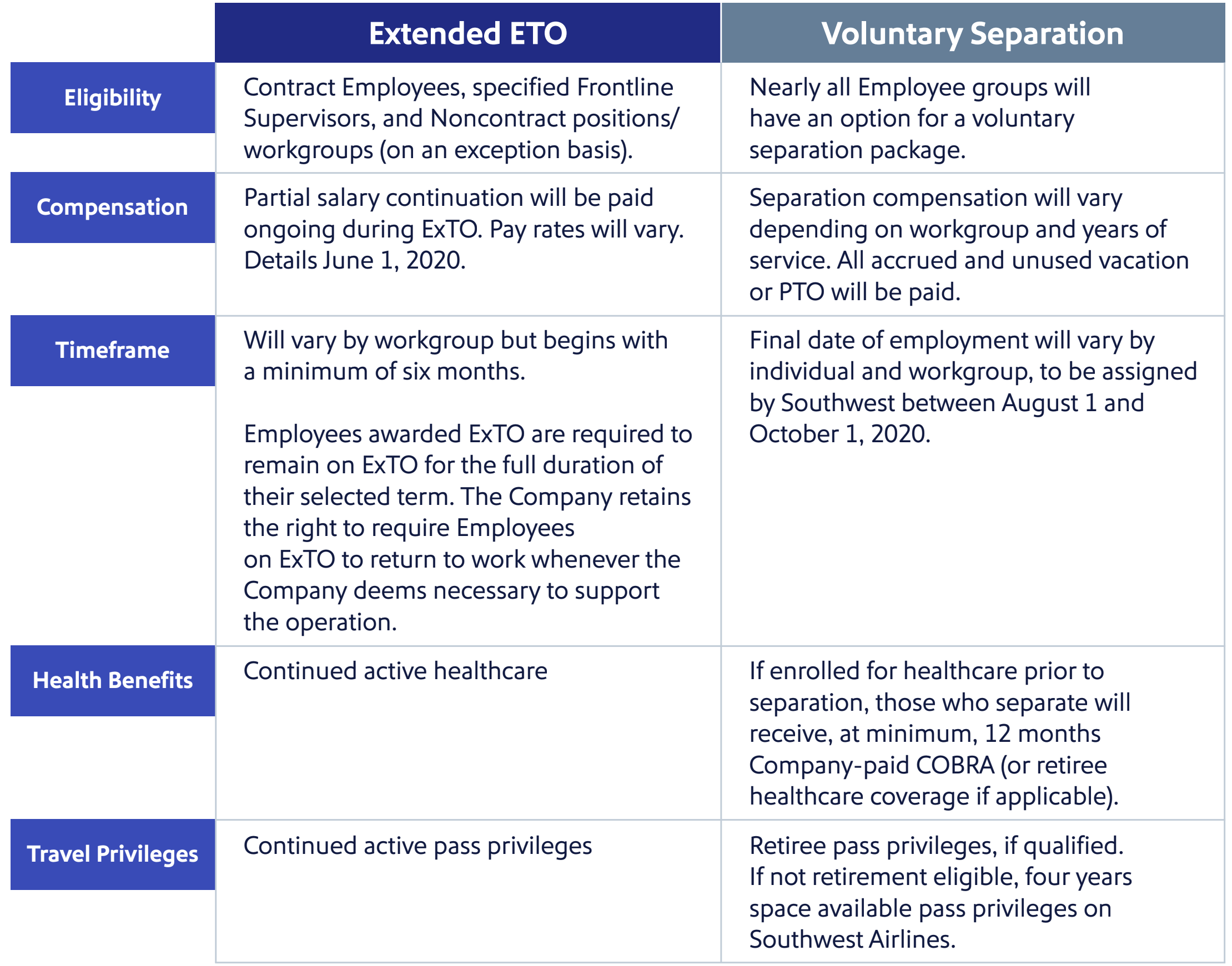 Southwest Airlines Shares Internal Plan To Voluntarily Reduce Workforce – View from the Wing